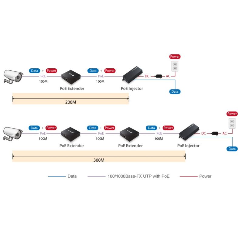 Edimax GP-101ET Gigabit PoE+ extender